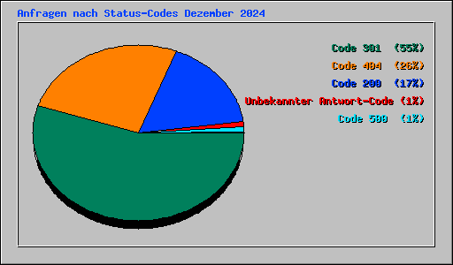 Anfragen nach Status-Codes Dezember 2024