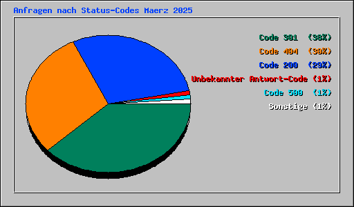 Anfragen nach Status-Codes Maerz 2025