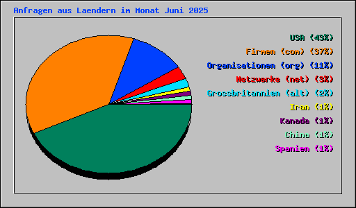 Anfragen aus Laendern im Monat Juni 2025