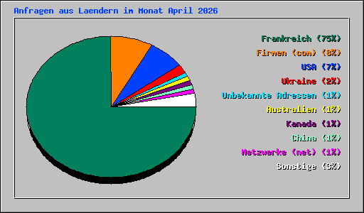 Anfragen aus Laendern im Monat April 2026