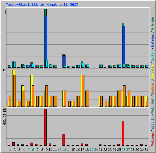 Tages-Statistik im Monat Juli 2025