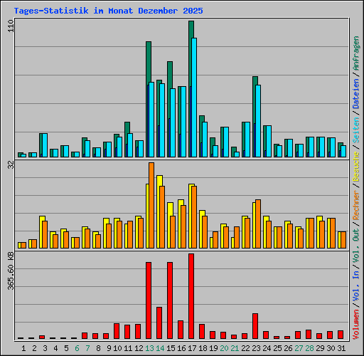 Tages-Statistik im Monat Dezember 2025