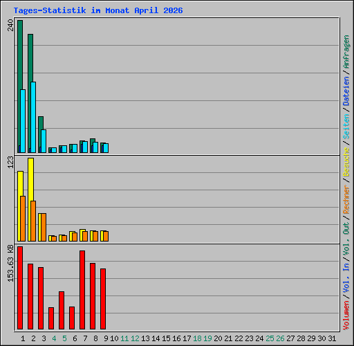 Tages-Statistik im Monat April 2026