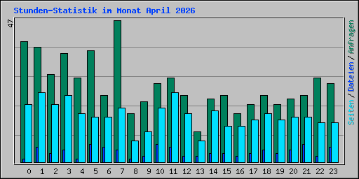 Stunden-Statistik im Monat April 2026