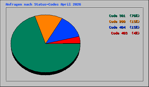 Anfragen nach Status-Codes April 2026