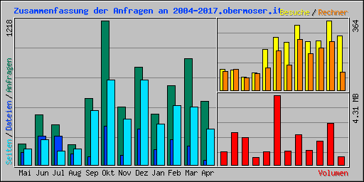 Zusammenfassung der Anfragen an 2004-2017.obermoser.it