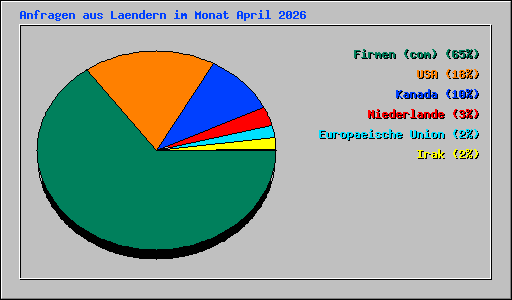 Anfragen aus Laendern im Monat April 2026