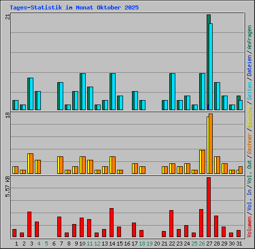 Tages-Statistik im Monat Oktober 2025