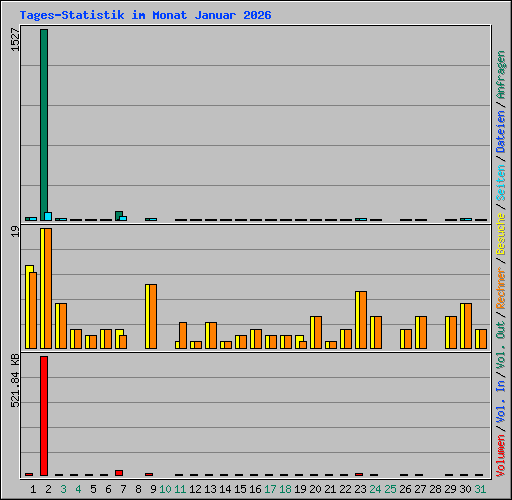 Tages-Statistik im Monat Januar 2026