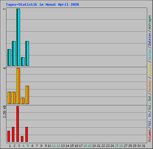 Tages-Statistik im Monat April 2026