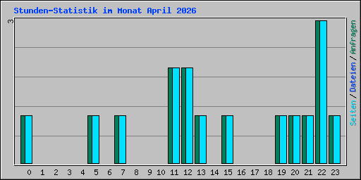 Stunden-Statistik im Monat April 2026