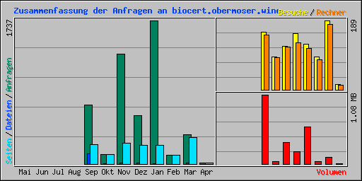 Zusammenfassung der Anfragen an biocert.obermoser.wine