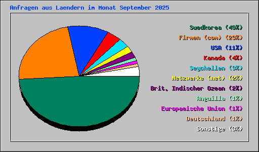 Anfragen aus Laendern im Monat September 2025