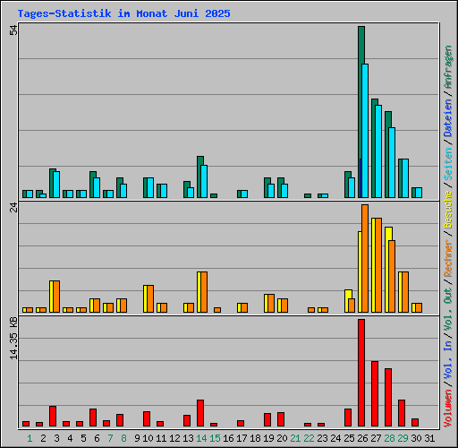 Tages-Statistik im Monat Juni 2025