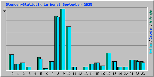 Stunden-Statistik im Monat September 2025
