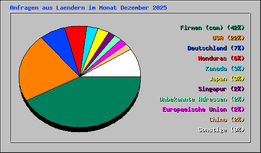 Anfragen aus Laendern im Monat Dezember 2025