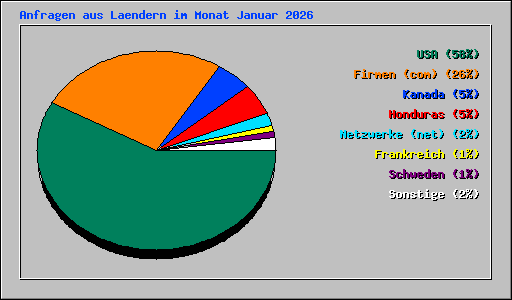 Anfragen aus Laendern im Monat Januar 2026