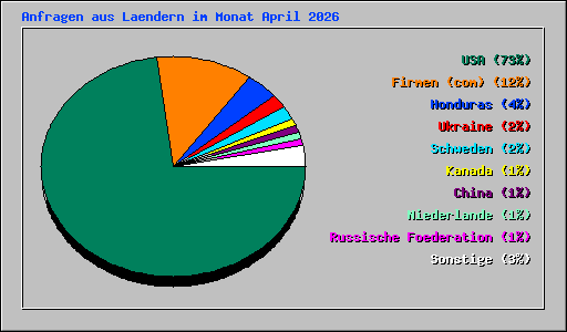 Anfragen aus Laendern im Monat April 2026