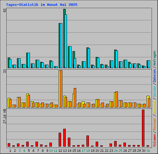 Tages-Statistik im Monat Mai 2025