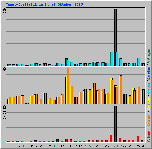Tages-Statistik im Monat Oktober 2025