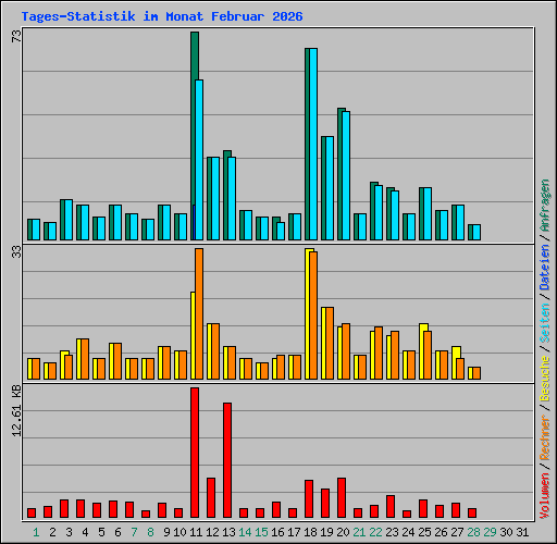 Tages-Statistik im Monat Februar 2026