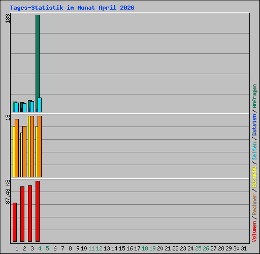 Tages-Statistik im Monat April 2026