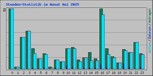 Stunden-Statistik im Monat Mai 2025