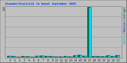 Stunden-Statistik im Monat September 2025