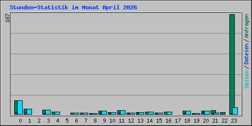 Stunden-Statistik im Monat April 2026
