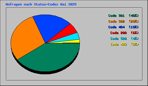 Anfragen nach Status-Codes Mai 2025
