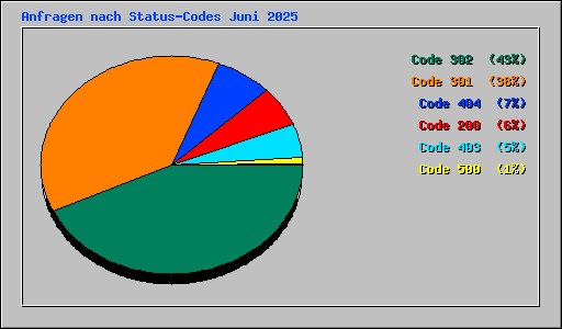 Anfragen nach Status-Codes Juni 2025