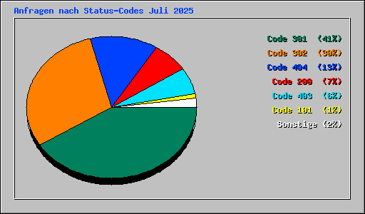 Anfragen nach Status-Codes Juli 2025