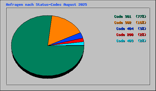 Anfragen nach Status-Codes August 2025