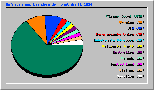 Anfragen aus Laendern im Monat April 2026