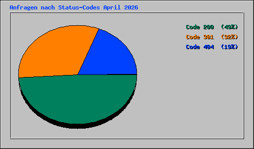Anfragen nach Status-Codes April 2026
