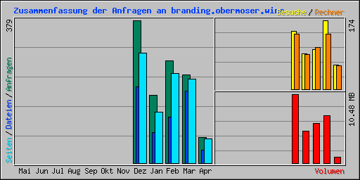 Zusammenfassung der Anfragen an branding.obermoser.wine