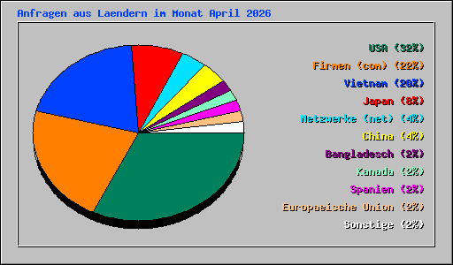 Anfragen aus Laendern im Monat April 2026