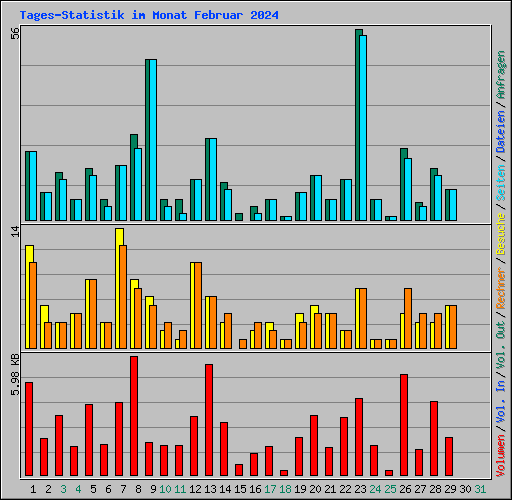 Tages-Statistik im Monat Februar 2024