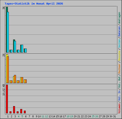 Tages-Statistik im Monat April 2026