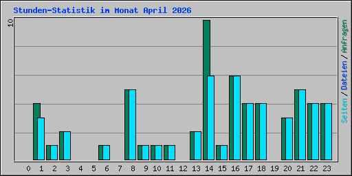 Stunden-Statistik im Monat April 2026