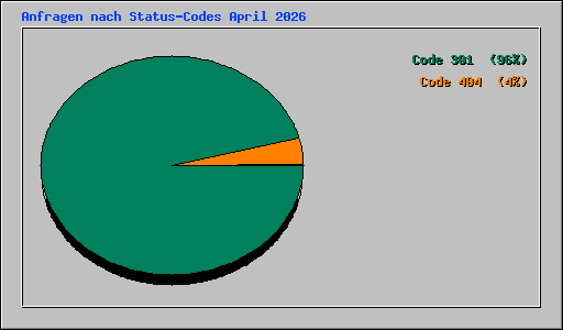 Anfragen nach Status-Codes April 2026