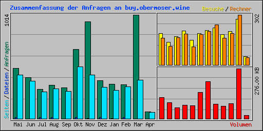 Zusammenfassung der Anfragen an buy.obermoser.wine