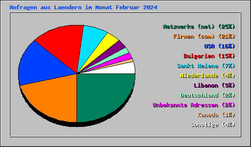 Anfragen aus Laendern im Monat Februar 2024