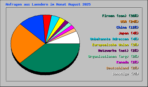Anfragen aus Laendern im Monat August 2025