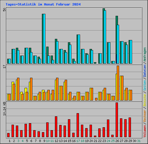 Tages-Statistik im Monat Februar 2024