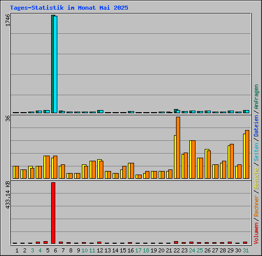Tages-Statistik im Monat Mai 2025