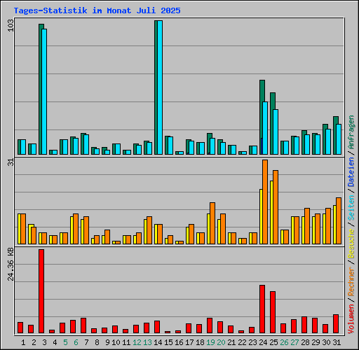 Tages-Statistik im Monat Juli 2025