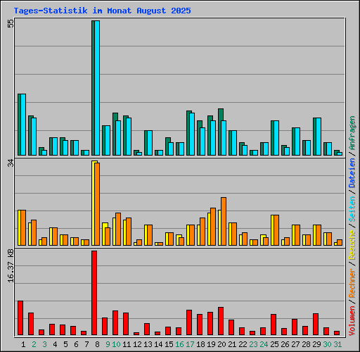 Tages-Statistik im Monat August 2025