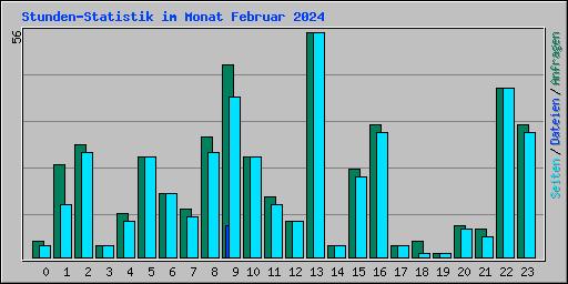 Stunden-Statistik im Monat Februar 2024