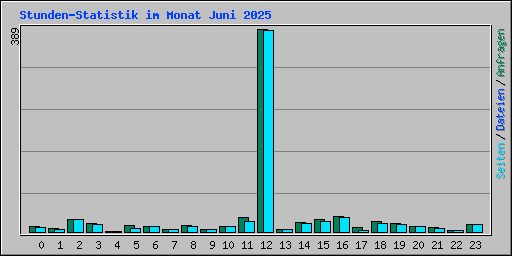 Stunden-Statistik im Monat Juni 2025